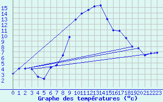 Courbe de tempratures pour Mottec