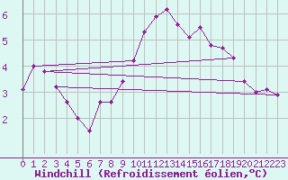 Courbe du refroidissement olien pour Elblag