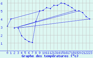 Courbe de tempratures pour Baruth