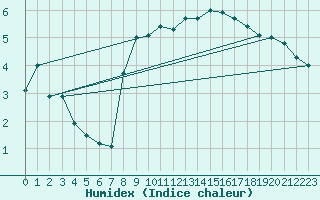 Courbe de l'humidex pour Baruth