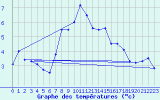 Courbe de tempratures pour Chasseral (Sw)