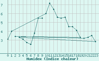 Courbe de l'humidex pour Chasseral (Sw)