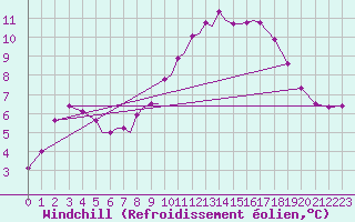 Courbe du refroidissement olien pour Odense / Beldringe