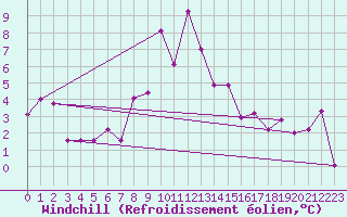 Courbe du refroidissement olien pour Torla