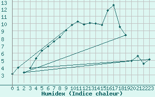 Courbe de l'humidex pour Jungfraujoch (Sw)