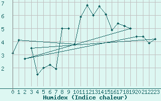 Courbe de l'humidex pour Emden-Koenigspolder