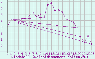 Courbe du refroidissement olien pour Culdrose
