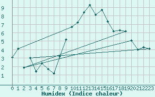 Courbe de l'humidex pour Nottingham Weather Centre