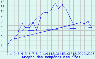 Courbe de tempratures pour Grimentz (Sw)