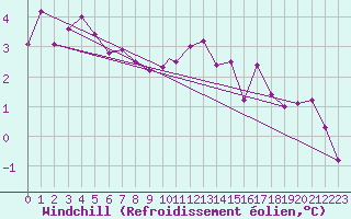 Courbe du refroidissement olien pour Storkmarknes / Skagen
