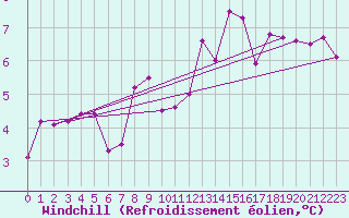 Courbe du refroidissement olien pour Bergen