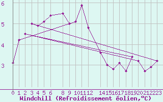 Courbe du refroidissement olien pour Ernage (Be)