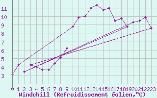 Courbe du refroidissement olien pour Voorschoten