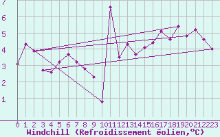 Courbe du refroidissement olien pour Aonach Mor