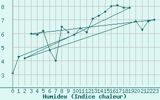 Courbe de l'humidex pour Mumbles