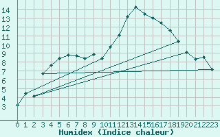 Courbe de l'humidex pour Lamballe (22)