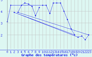 Courbe de tempratures pour Mende - Chabrits (48)