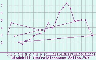 Courbe du refroidissement olien pour Landser (68)