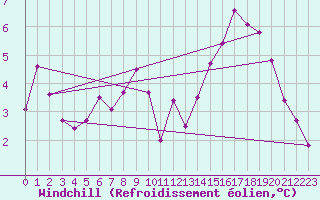 Courbe du refroidissement olien pour Albert-Bray (80)