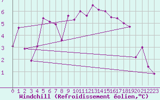 Courbe du refroidissement olien pour Kostelni Myslova