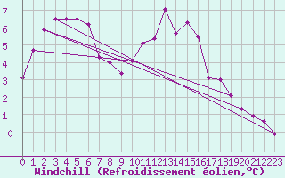 Courbe du refroidissement olien pour Herstmonceux (UK)