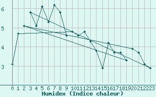 Courbe de l'humidex pour Lans-en-Vercors (38)