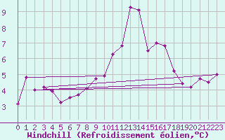 Courbe du refroidissement olien pour Chteau-Chinon (58)