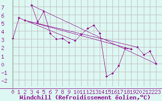 Courbe du refroidissement olien pour Aigen Im Ennstal