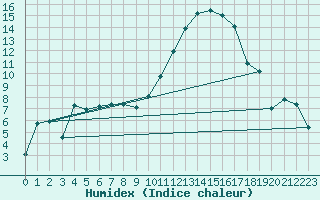 Courbe de l'humidex pour Tveitsund