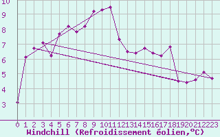 Courbe du refroidissement olien pour Alenon (61)