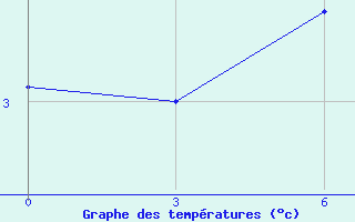 Courbe de tempratures pour Mezen