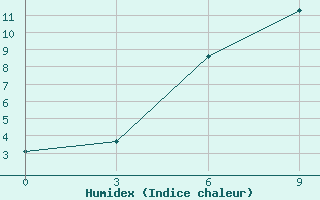 Courbe de l'humidex pour Sumy