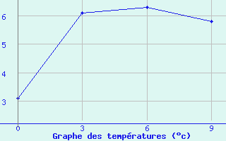 Courbe de tempratures pour Agayakan