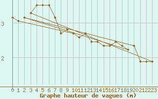 Courbe de la hauteur des vagues pour la bouée 6100280
