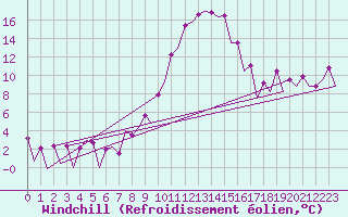 Courbe du refroidissement olien pour Huesca (Esp)