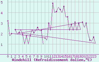 Courbe du refroidissement olien pour Platform J6-a Sea