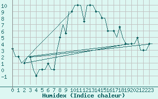 Courbe de l'humidex pour Burgas