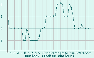 Courbe de l'humidex pour Keflavikurflugvollur