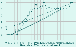 Courbe de l'humidex pour Burgas