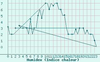 Courbe de l'humidex pour Burgas