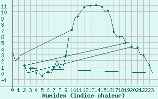 Courbe de l'humidex pour Madrid / Barajas (Esp)