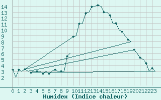 Courbe de l'humidex pour Logrono (Esp)