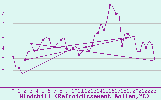 Courbe du refroidissement olien pour Shannon Airport