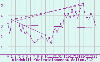 Courbe du refroidissement olien pour Platform L9-ff-1 Sea