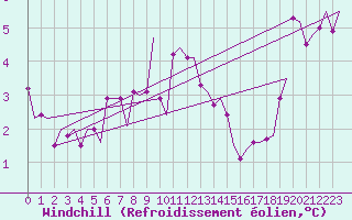 Courbe du refroidissement olien pour Aberdeen (UK)