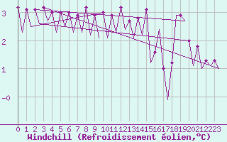 Courbe du refroidissement olien pour Platform J6-a Sea