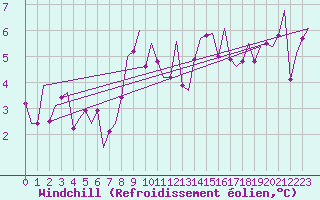 Courbe du refroidissement olien pour Culdrose