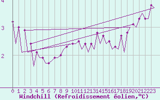 Courbe du refroidissement olien pour Platform F16-a Sea