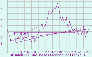 Courbe du refroidissement olien pour Frankfort (All)