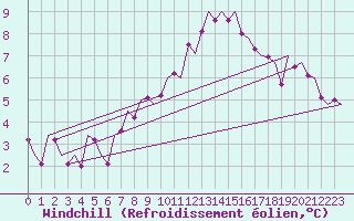Courbe du refroidissement olien pour Klagenfurt-Flughafen